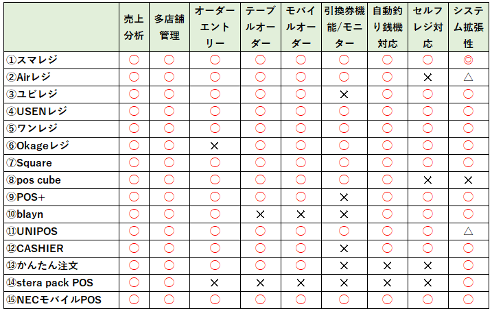 POSレジ比較15社