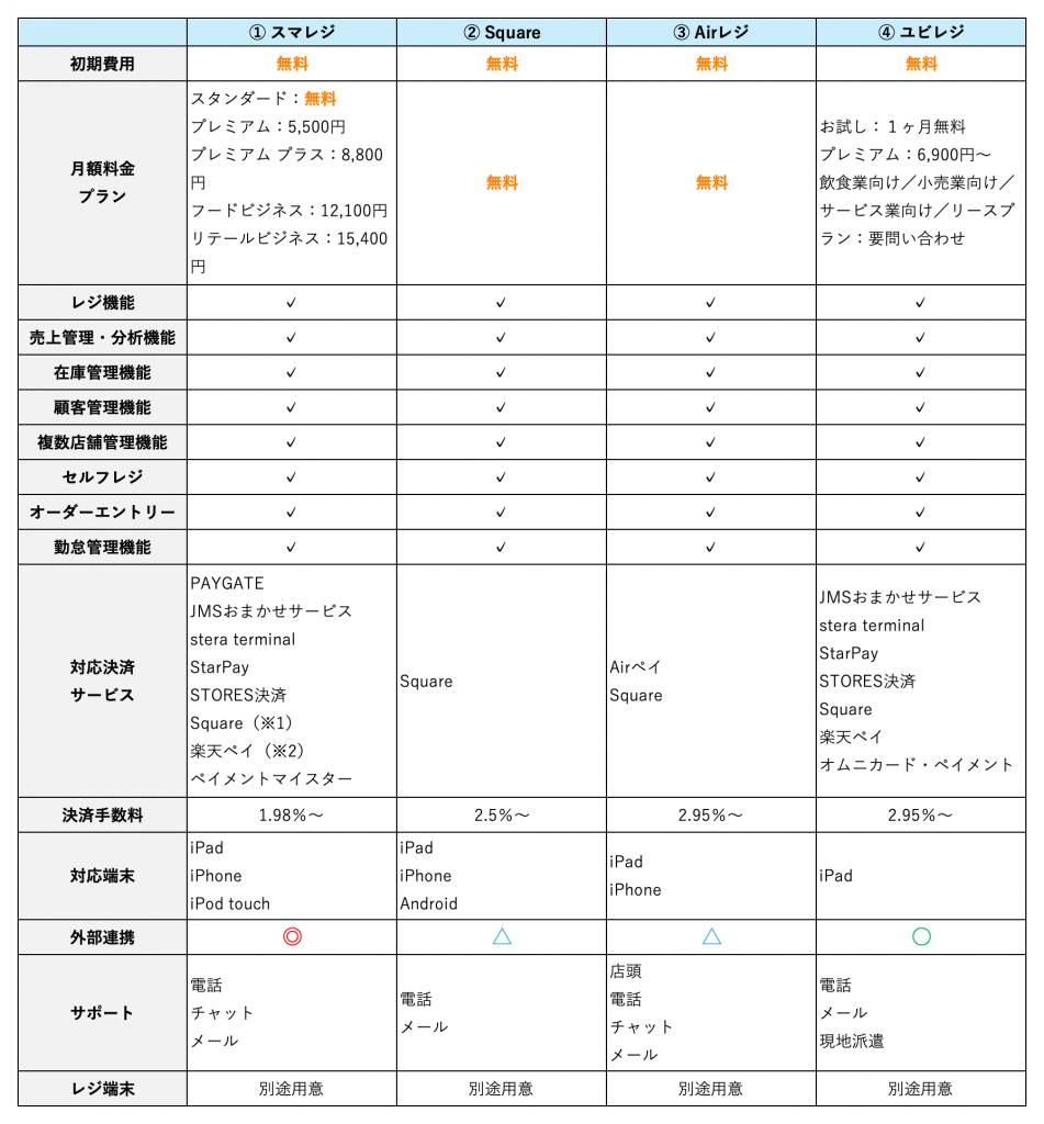 タッチパネル式POSレジの４社比較