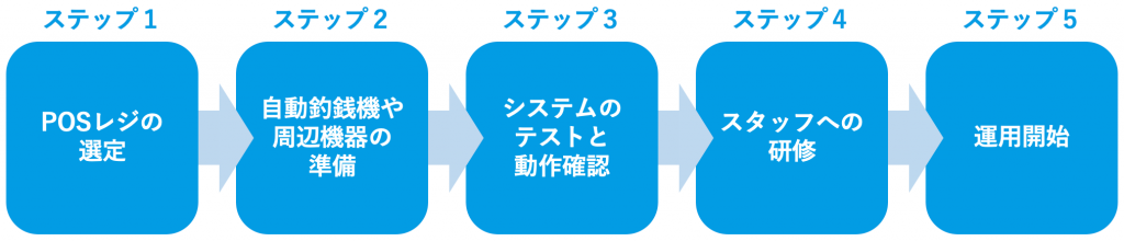 自動釣銭機とPOSレジ導入の５つのステップ