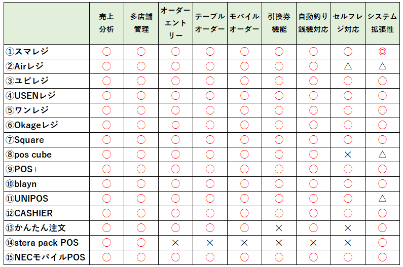 POSレジ比較15社
