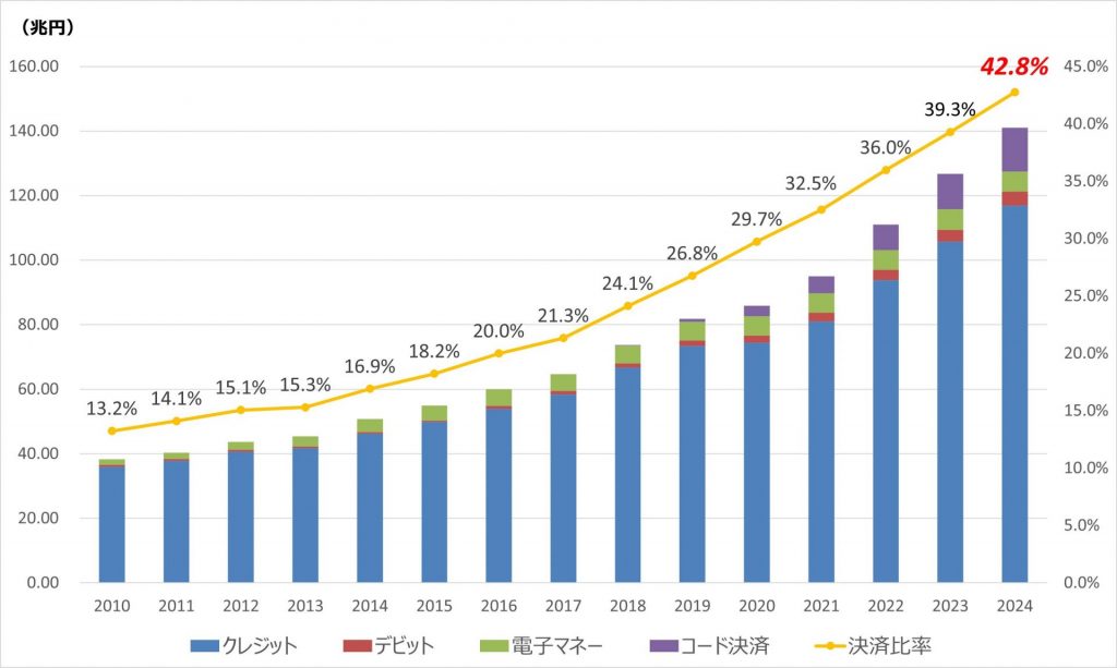キャッシュレス比率経済産業省2024年