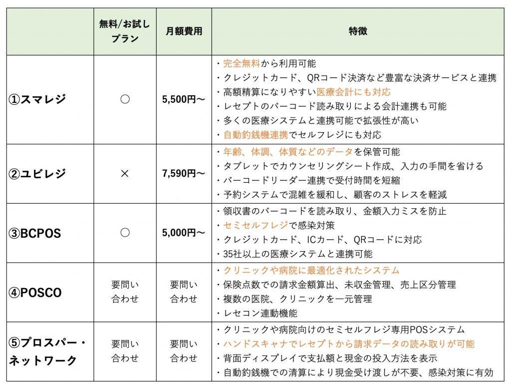 クリニックや病院向けの「おすすめのPOSレジ5選」(2025)